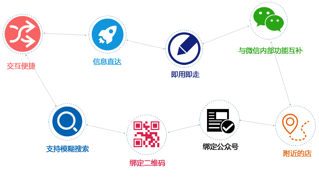 免费拥有小程序，您就拥有了多个营销手段，客户就可通过53个官方入口进入到您的店铺